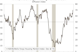 Home builder sentiment now stands at its highest level since July 2005. The large 7-point increase can largely be attributed to a post-election bump.