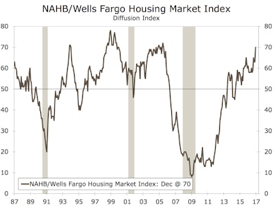 Home builder sentiment now stands at its highest level since July 2005. The large 7-point increase can largely be attributed to a post-election bump.