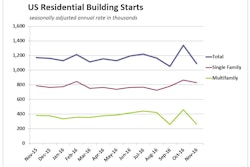 Much of the volatility in US housing starts has been in the multifamily sector, which saw starts surge 76% in October and fall back 45.1 percent in November. The past three months have been unusually volatile for multifamily starts. Permits have not fluctuated nearly as much.