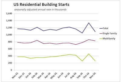 Much of the volatility in US housing starts has been in the multifamily sector, which saw starts surge 76% in October and fall back 45.1 percent in November. The past three months have been unusually volatile for multifamily starts. Permits have not fluctuated nearly as much.