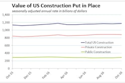 US Construction Spending 12012016 58409689ce4ef