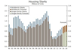 October’s housing-starts surge caused Wells Fargo to slightly boost its 2016 housing-starts forecast, and raise its 2017 forecast to 1.17 million units and its 2018 forecast to 1.22 million units.