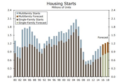 October’s housing-starts surge caused Wells Fargo to slightly boost its 2016 housing-starts forecast, and raise its 2017 forecast to 1.17 million units and its 2018 forecast to 1.22 million units.