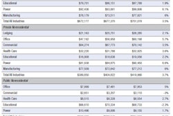 “The U.S. economy continues to expand amid a weak global economy and, despite risks to the construction industry, nonresidential spending should expand 3.5% in 2017,” said ABC Chief Economist Anirban Basu.