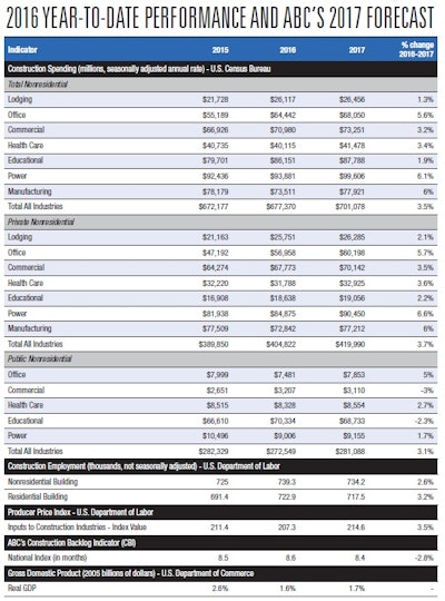 “The U.S. economy continues to expand amid a weak global economy and, despite risks to the construction industry, nonresidential spending should expand 3.5% in 2017,” said ABC Chief Economist Anirban Basu.