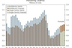 Most forecasts anticipate another year of modest U.S. housing recovery. Sales of new and existing homes are expected to rise modestly, and new home construction should post gains similar to 2016.