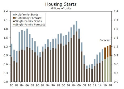 Most forecasts anticipate another year of modest U.S. housing recovery. Sales of new and existing homes are expected to rise modestly, and new home construction should post gains similar to 2016.