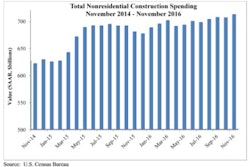 Nonresidential spending expanded to $712.4 billion on a seasonally adjusted, annualized rate in November, representing the highest level of spending in eight years.