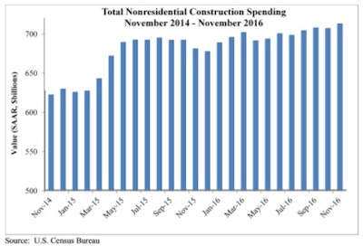 Nonresidential spending expanded to $712.4 billion on a seasonally adjusted, annualized rate in November, representing the highest level of spending in eight years.