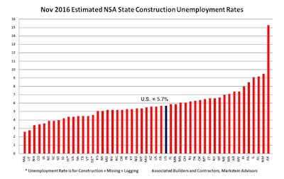 This was the lowest national NSA November construction unemployment rate on record, matching the 5.7% rate in November 2005 and November 2000.