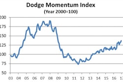 After trending upward over the course of 2016, the Momentum Index is now at an eight-year high, although still more than 25% below its previous peak reached at the end of 2007.
