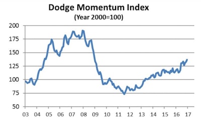 After trending upward over the course of 2016, the Momentum Index is now at an eight-year high, although still more than 25% below its previous peak reached at the end of 2007.
