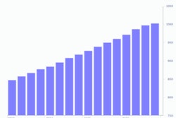 Turner Construction's Fourth Quarter 2016 Turner Building Cost Index — which measures costs in the non-residential building construction market in the U.S. — has increased to a value of 1006, representing a 1.11% quarterly increase from the Third Quarter 2016.