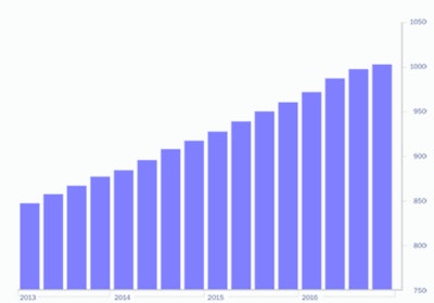 Turner Construction's Fourth Quarter 2016 Turner Building Cost Index — which measures costs in the non-residential building construction market in the U.S. — has increased to a value of 1006, representing a 1.11% quarterly increase from the Third Quarter 2016.