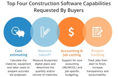 Functionality most-often requested by buyers in our sample support a firm’s needs over the duration of a project life cycle, from pre-sale through execution and billing.