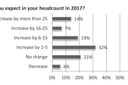 “Contractors have relatively high expectations for 2017 as they predict the economy and demands for all types of construction will grow,” said Stephen E. Sandherr, AGC's chief executive officer. “As a result of this optimism, many firms expect to expand their headcount next year.”