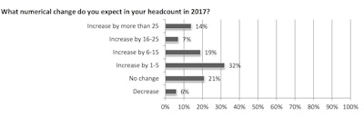 “Contractors have relatively high expectations for 2017 as they predict the economy and demands for all types of construction will grow,” said Stephen E. Sandherr, AGC's chief executive officer. “As a result of this optimism, many firms expect to expand their headcount next year.”