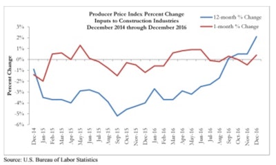 Input prices rose 0.4% for the month and are up 2.1% year-over-year, the largest 12-month increase in 30 months.