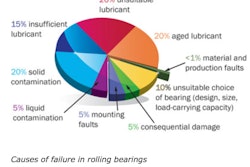 When a bearing does fail prematurely, it usually is due to causes that could have been avoided.
