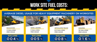 Fuel efficiency measures how much work a machine can do with one gallon of fuel. But operating an efficient worksite involves more than just knowing a machine’s statistics.