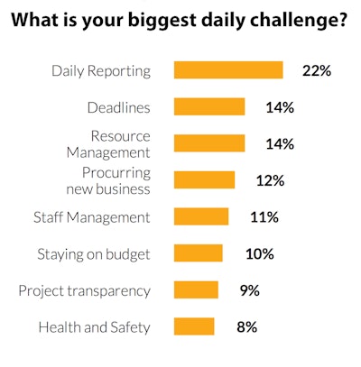 Superintendents, subcontractors and general managers all listed Daily Reporting as one of their top five industry challenges indicating a growing concern regarding their ability to keep track of critical information, report incidents and review and update construction reports while they are busy in the field.