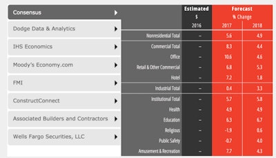 AIA Consensus Forecast panelists are projecting growth in overall nonresidential building spending of almost 6% for 2017. Commercial construction activity is expected to increase in excess of 8% while industrial construction should remain essentially flat. Institutional construction is projected to grow at an almost 6% pace. For 2018, building spending should increase about 5% with institutional building activity growing nearly 6%.