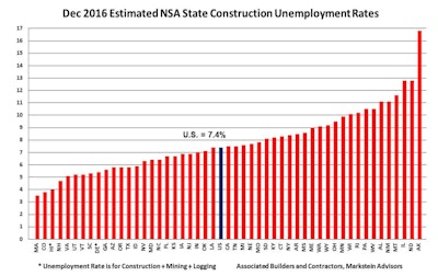 The national not seasonally adjusted construction unemployment rate of 7.4% was down 0.1% from a year ago, according to data from the U.S. Bureau of Labor Statistics (BLS).