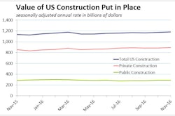 In contrast to weak new construction starts in November, total value of U.S. construction spending put-in-place beat consensus forecasts by growing 0.9% on 1.0% growth in private construction and 0.8% growth in public construction.