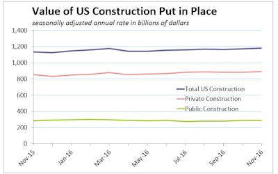 In contrast to weak new construction starts in November, total value of U.S. construction spending put-in-place beat consensus forecasts by growing 0.9% on 1.0% growth in private construction and 0.8% growth in public construction.