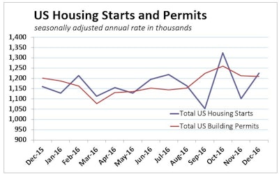 Permits for housing construction fell 0.2% in December but grew 1.9% compared to December 2016. The annual average for permits is running ahead of starts, suggesting increased housing construction in the coming year.