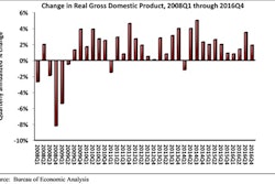 While the fourth quarter represents the 11th consecutive quarter of GDP expansion, overall GDP growth for 2016 totaled 1.6%, the slowest rate of expansion since 2011.
