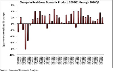 While the fourth quarter represents the 11th consecutive quarter of GDP expansion, overall GDP growth for 2016 totaled 1.6%, the slowest rate of expansion since 2011.
