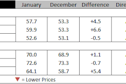 The six-month headline expectations index moved up from 68.9 in December to 70.0 in January, recording another month of increasing prices. The materials/equipment index stayed positive, at 72.6, slightly lower than the 73.3 recorded in December. Subcontractor labor price expectations were 64.1 in January, higher than the 58.7 recorded in December.
