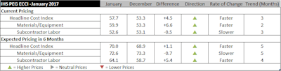 The six-month headline expectations index moved up from 68.9 in December to 70.0 in January, recording another month of increasing prices. The materials/equipment index stayed positive, at 72.6, slightly lower than the 73.3 recorded in December. Subcontractor labor price expectations were 64.1 in January, higher than the 58.7 recorded in December.