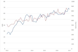 The NAHB/Wells Fargo Housing Market Index gauges builder perceptions of current single-family home sales and sales expectations for the next six months. Any number over 50 indicates that more builders view conditions as good than poor.