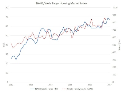 The NAHB/Wells Fargo Housing Market Index gauges builder perceptions of current single-family home sales and sales expectations for the next six months. Any number over 50 indicates that more builders view conditions as good than poor.