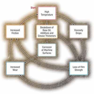 Heat increases both the collision rate of molecules and the activation energy of the reaction. The higher activation energy helps overcome the barrier (or natural resistance) molecules have to chemical reactions.
