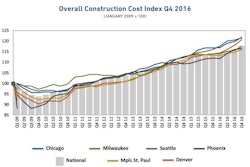 Only Seattle, of the six markets general contractor Mortenson tracks, is expected to challenge Chicago's rate of construction cost increase in 2017.