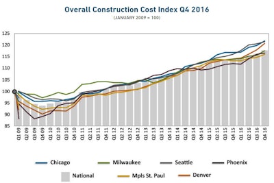 Only Seattle, of the six markets general contractor Mortenson tracks, is expected to challenge Chicago's rate of construction cost increase in 2017.