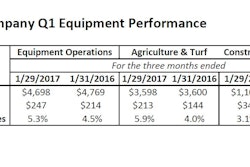 Deere & Company worldwide net sales for the first quarter increased 2%, to $5.625 billion, but net sales of the equipment operations fell 1.5% to $4.698 billion for the quarter. Sales of construction and forestry equipment decreased 6% for the quarter, and operating profit in the division fell by more than half.