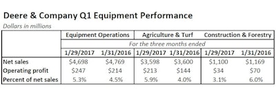 Deere & Company worldwide net sales for the first quarter increased 2%, to $5.625 billion, but net sales of the equipment operations fell 1.5% to $4.698 billion for the quarter. Sales of construction and forestry equipment decreased 6% for the quarter, and operating profit in the division fell by more than half.