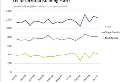 January US Housing Starts 02202017 58ab672981f73