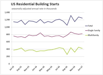 January US Housing Starts 02202017 58ab672981f73