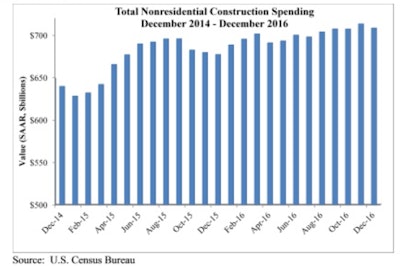 Nonresidential spending decreased from $713.1 billion in November to $708.2 billion in December on a seasonally adjusted, annualized basis.