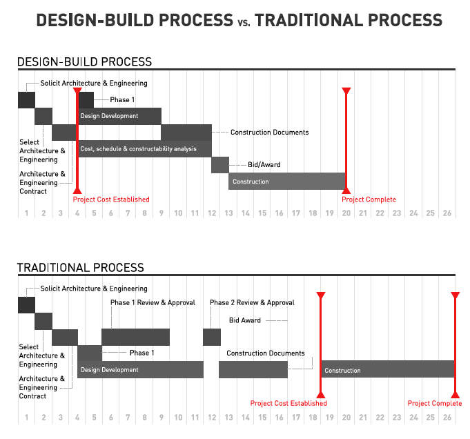 design build construction process
