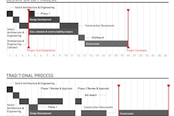 According to an infographic from the national design-build firm the Korte Company, the design-build process results in faster establishment of project costs and project completion compared to traditional construction processes.