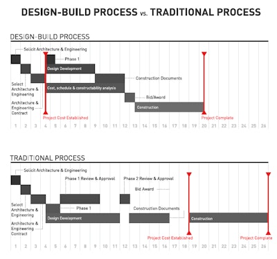 According to an infographic from the national design-build firm the Korte Company, the design-build process results in faster establishment of project costs and project completion compared to traditional construction processes.