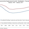 The nonresidential construction sector added 14,900 net new jobs for the month, while its residential counterpart added 20,300 net new jobs.