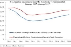 The nonresidential construction sector added 14,900 net new jobs for the month, while its residential counterpart added 20,300 net new jobs.
