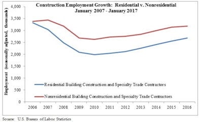 The nonresidential construction sector added 14,900 net new jobs for the month, while its residential counterpart added 20,300 net new jobs.
